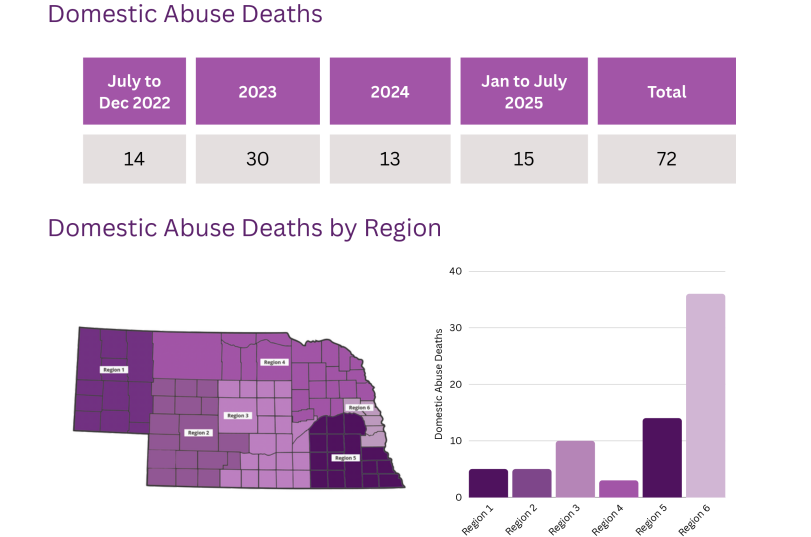 Domestic abuse related deaths rising for Nebraska