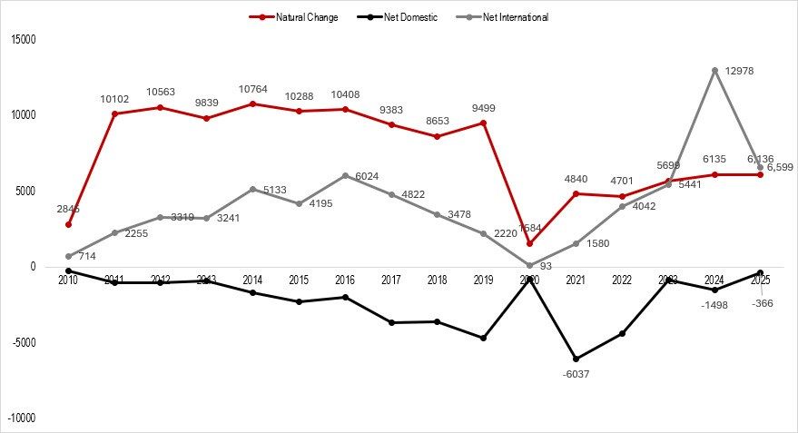 New Census state population estimates are reflected in this graphic, which features components of Nebraska’s population change from 2010 to 2025. In the last year reflected, the state’s population increased by 0.61% overall, reaching an estimated 2,018,00